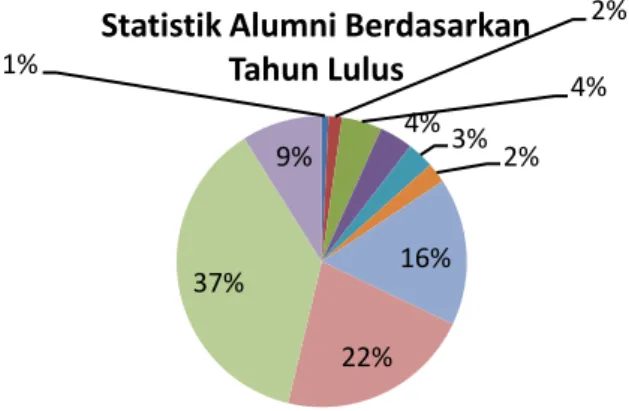 Gambar 2. Diagram pie persentase alumni  yang telah bekerja 