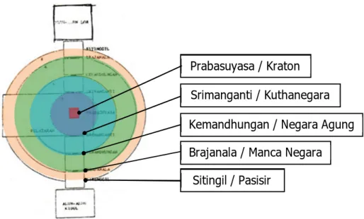 Gambar 2.3 Tatanan Kraton Surakarta Berdasarkan Kosmologi.  Sumber: http://fportfolio.petra.ac.id/user_files/81-005/ALUN-ALUN.pdf