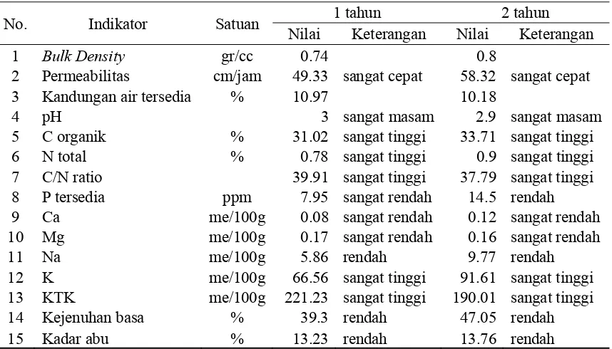 Tabel 5 Status kesuburan tanah di areal tegakan Acacia crassicarpa PT RAPP 