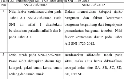Tabel 2.1 Perbandingan SNI-1726-2002 dengan SNI-1726-2012 