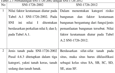 Tabel 2.1 Perbandingan SNI-1726-2002 dengan SNI-1726-2012 