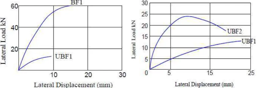 Gambar 2.10 Hubungan Antara Lateral Load dan Lateral Displacement  