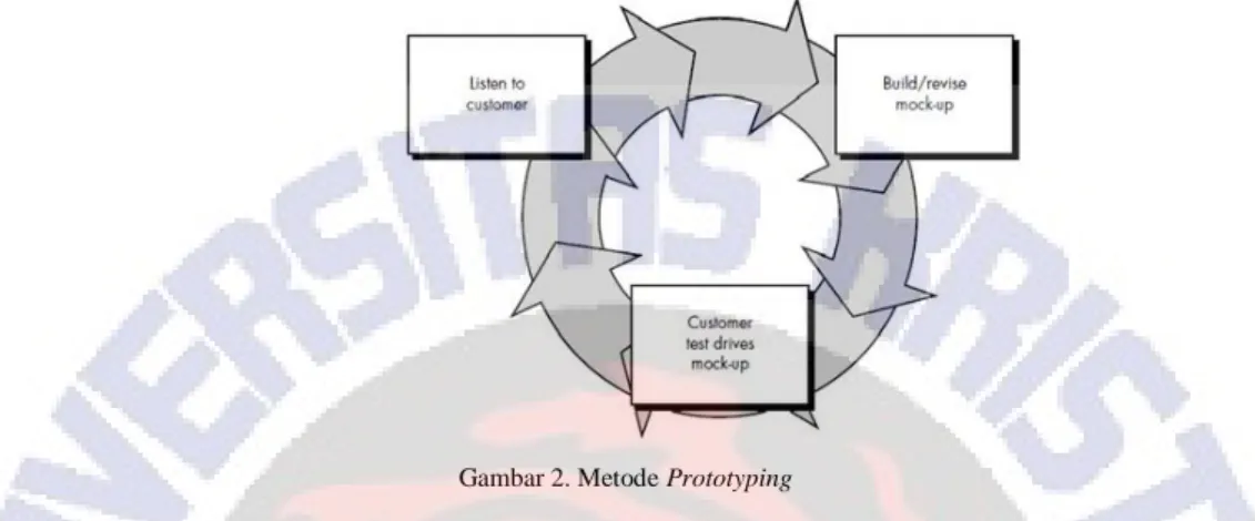 Gambar 2. Metode Prototyping 
