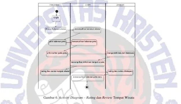 Gambar 6. Activity Diagram – Rating dan Review Tempat Wisata 