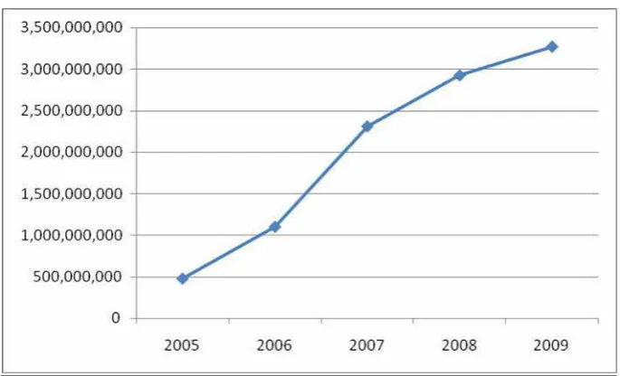 Gambar 4.1 : Kurva Pembiayaan Mudharabah Tahun 2005 – 2009 