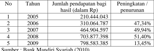 Tabel 4.4 : Data Jumlah Pendapatan Bagi Hasil Tahun 2005 – 2009 