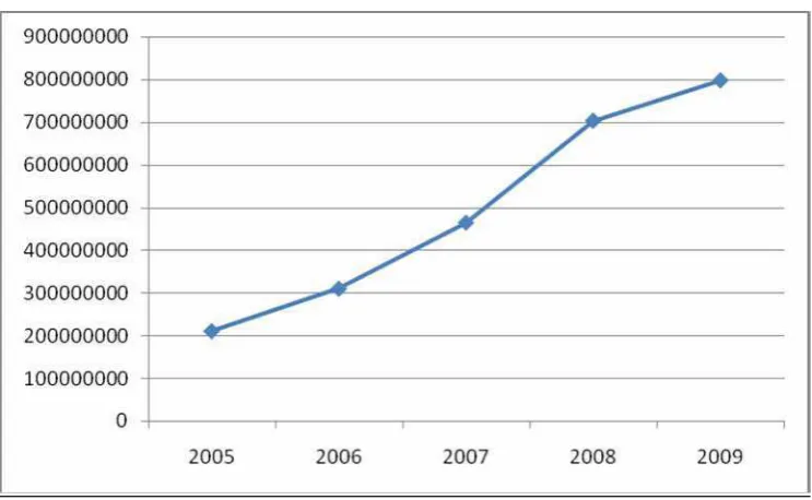 Gambar 4.3 : Kurva Jumlah Pendapatan Bagi Hasil Tahun 2005 – 2009 