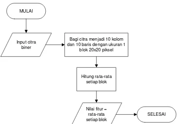 Gambar 3.14 Diagram alir proses ekstraksi fitur operasi blok non-overlapping 