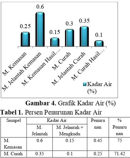 Gambar 4. Grafik Kadar Air (%) 