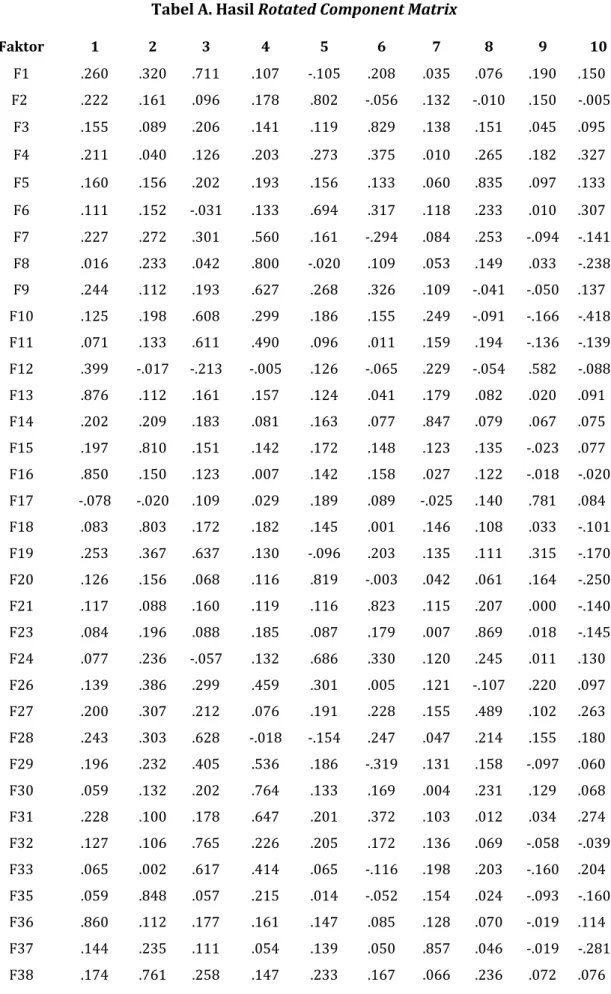 Tabel A. Hasil Rotated Component Matrix 
