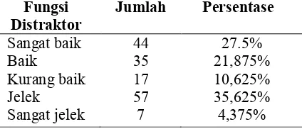 Tabel 12. Data Perhitungan Fungsi Distrakror Soal Ujian Semester Ganjil Mata Pelajaran Kimia Kelas X di MA Islamiah 