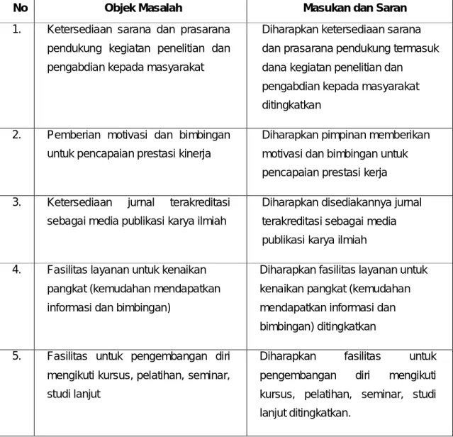 Tabel 3 Masukan dan Saran 