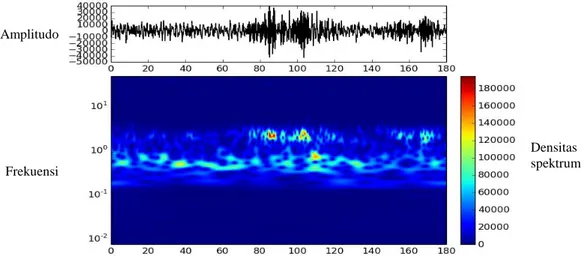 Gambar 6. Analisis Frekuensi di Stasiun Barat pada Waktu  15.06.00 WIB - 15.09.00 WIB