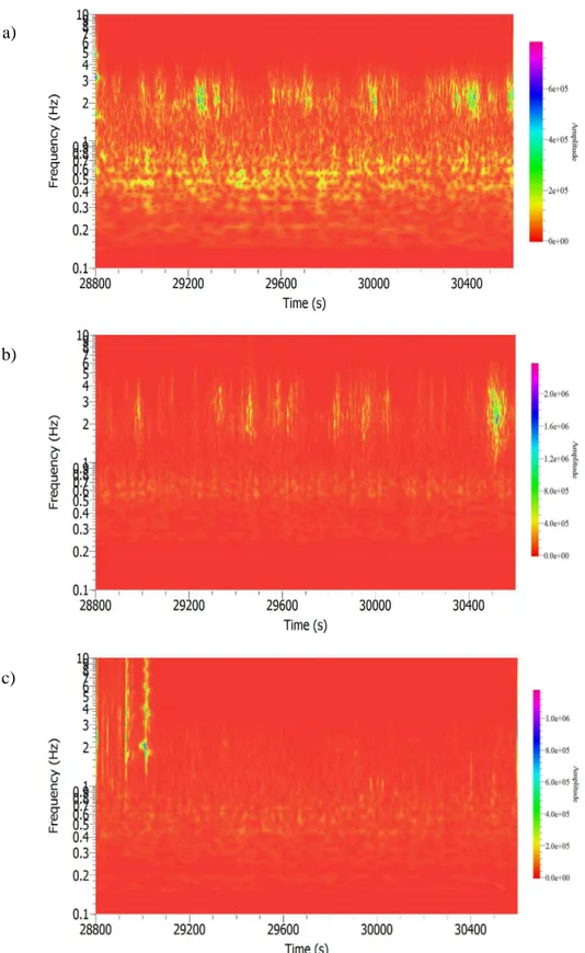 Gambar 7. Analisis Frekuensi Menggunakan Time Frequency Analisys  (TFA)  Diperoleh Frekuensi (1,6 – 4,2) Hz