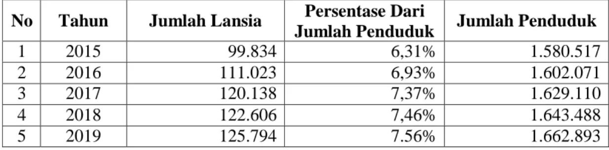 Tabel 1.1. Jumlah Lansia Kota Palembang Tahun 2015-2019  No  Tahun  Jumlah Lansia  Persentase Dari 