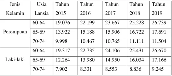 Tabel 1.2 Jumlah Lanjut Usia Menurut Jenis Kelamin di Kota Palembang  Jenis  Kelamin  Usia  Lansia  Tahun 2015  Tahun 2016  Tahun 2017  Tahun 2018  Tahun 2019  Perempuan  60-64  19.076  22.199  23.667  25.228  26.739  65-69  13.922  15.188  15.906  16.722 