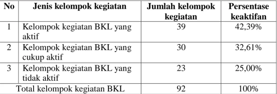 Tabel 1.3 Karakteristik Kelompok Kegiatan Bina Keluarga Lansia (BKL) di Kota  Palembang 