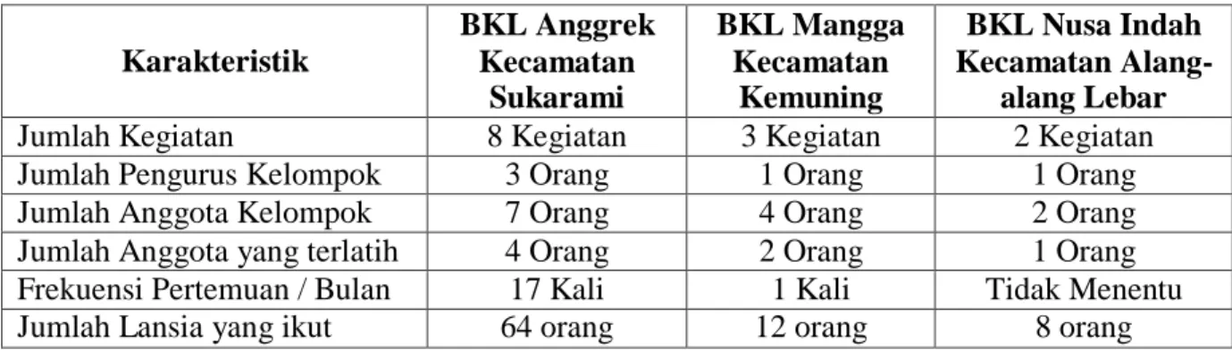 Tabel 1.4 Perbedaan Karakteristik kelompok kegiatan BKL di Kota Palembang  Karakteristik  BKL Anggrek Kecamatan  Sukarami  BKL Mangga Kecamatan Kemuning  BKL Nusa Indah  Kecamatan Alang- alang Lebar 