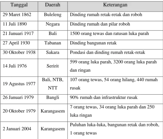 Tabel 2.1 Tabel Data Historis Gempa di Bali 