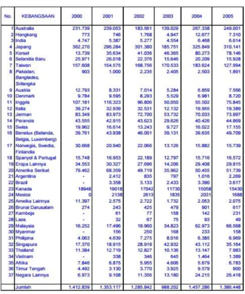 Tabel 4.2 Data Kunjungan Wisatawan di Bali  