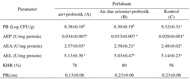 Tabel 1. Populasi Bakteri (PB), Kelangsungan Hidup Relatif (KHR), Pertumbuhan Relatif (PR)