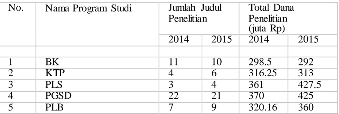 Tabel  2.2 Data  Jumlah   dan Dana  Penelitian  Tahun  2014 dan 2015   No.  Nama Program  Studi  Jumlah  Judul 