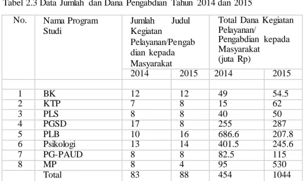 Tabel  2.4 Data  Penerima  Beasiswa  2011-2015 