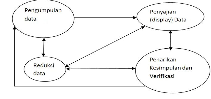 Gambar pola hubungan analisis model Miles and Huberman (1992) 