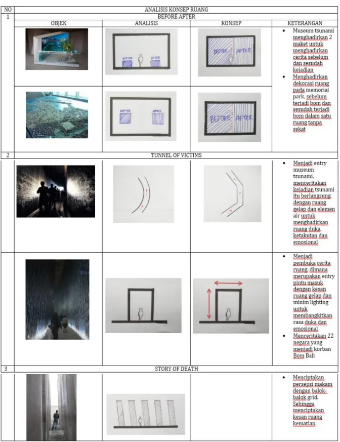 Tabel 3. Analisis Konsep Ruang 