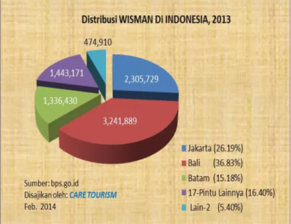 Gambar 1. Distribusi Wisman di Indonesia,  2013 
