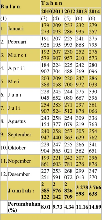 Tabel 1. Banyaknya Wisatawan  Mancanegara yang Datang  Langsung ke Bali per Bulan  Tahun 2010 - 2014  B u l a n   T a h u n   2010 2011 2012 2013  2014  (1)   (3)   (4)   (5)   (6)  (6)  1  Januari  179  273   209  093   253  286   232  935   279  257   2