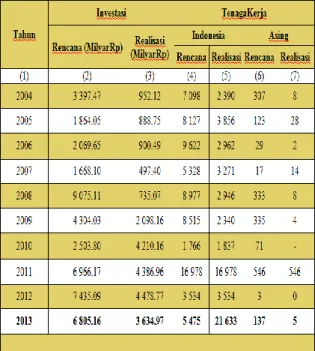 Tabel  2.  Perkembangan  Penanaman  Modal  Asing di Bali Tahun 2004 - 2013 