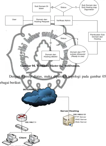 Gambar 04. Verifikasi Master dan SubDomain. 