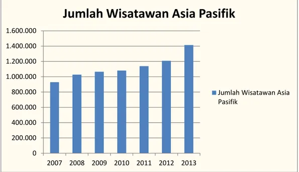 Grafik 1.3 Pertumbuhan Wisatawan Asia Pasifik Yang Berkunjung ke Bali  2007-2013 