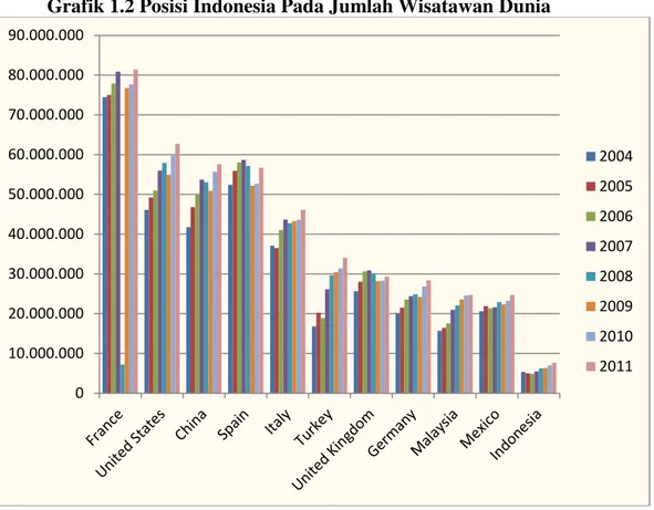 Grafik 1.2 Posisi Indonesia Pada Jumlah Wisatawan Dunia 