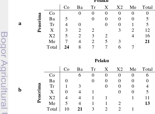 Tabel 1 Sociometric Matrix aktivitas agonistik: (a) periode Mar-Mei 2013 dan (b) 