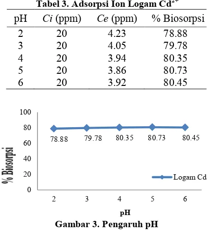 Tabel 3. Adsorpsi Ion Logam Cd2+