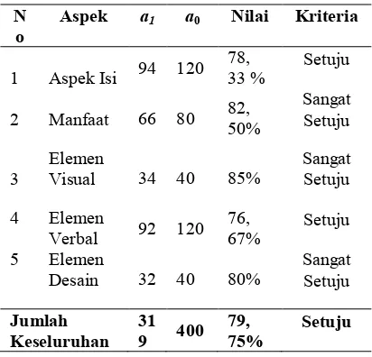 Tabel 7. Hasil Validasi Guru Aspek aaNilai Kriteria 