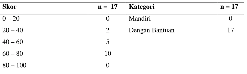 Tabel 2. Deskripsi Skor Perhitungan Indeks Barthel 