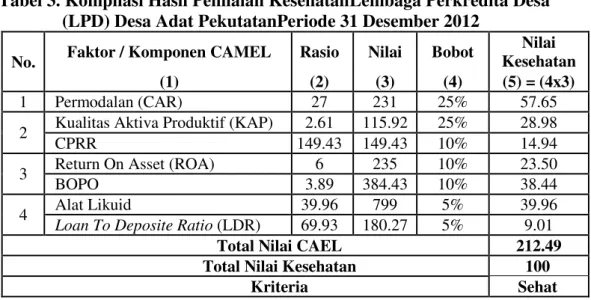 Tabel 3. Kompilasi Hasil Penilaian KesehatanLembaga Perkredita Desa  (LPD) Desa Adat PekutatanPeriode 31 Desember 2012 