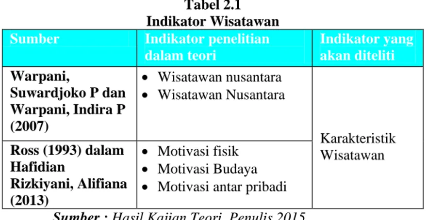 Tabel 2.1  Indikator Wisatawan   Sumber  Indikator penelitian 
