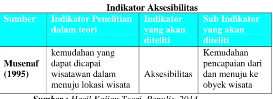 Tabel 2.5  Indikator Aksesibilitas  Sumber  Indikator Penelitian 