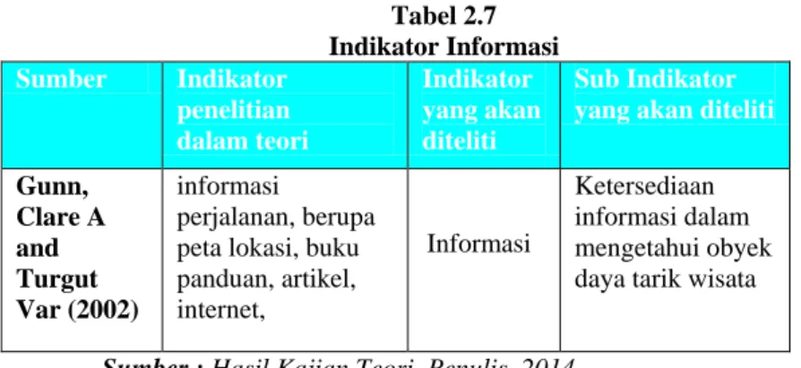 Tabel 2.7  Indikator Informasi  Sumber  Indikator  penelitian  dalam teori  Indikator  yang akan diteliti  Sub Indikator  yang akan diteliti 