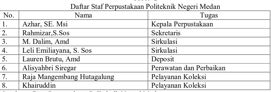 Tabel -2 Daftar Staf Perpustakaan Politeknik Negeri Medan 