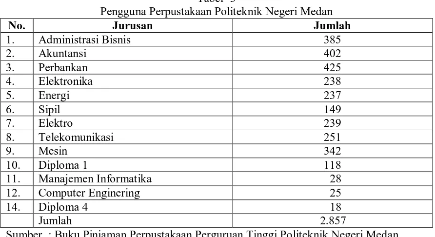 Tabel -3 Pengguna Perpustakaan Politeknik Negeri Medan 