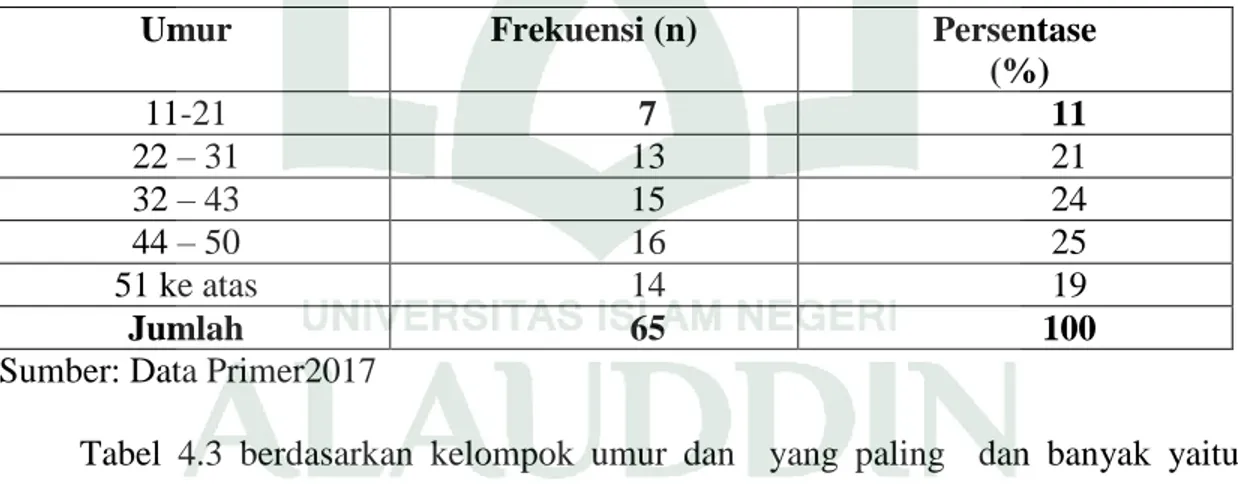 Tabel  4.3  berdasarkan  kelompok  umur  dan    yang  paling    dan  banyak  yaitu  pendapatan  nelayan  yang  berumur  44-50    tahun  sebanyak    16  responden  dengan  persentase sebesar  11%