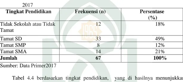 Tabel 4.4 Responden Berdasarkan Tingkat Pendidikan Nelayan,   2017 