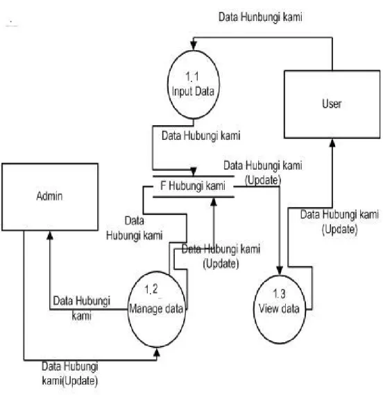 Gambar 4.6 Data Flow Diagram level 1 proses 2 sistem informasi pemasaran yang  diusulkan 