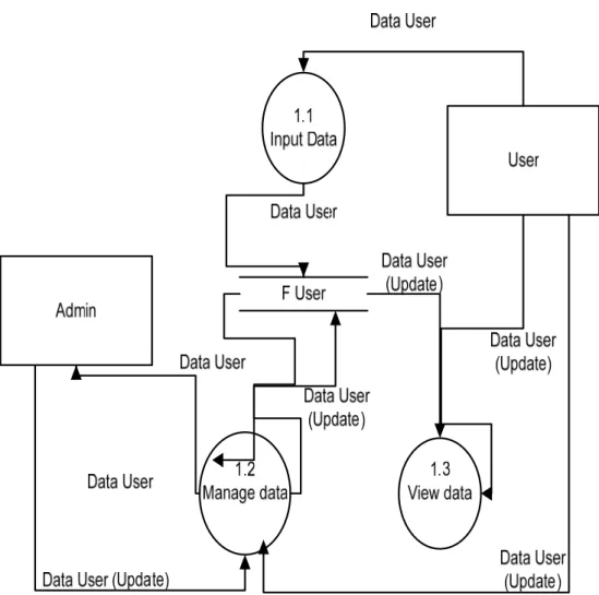 Gambar 4.8 Data Flow Diagram level  1 proses 4 sistem informasi pemasaran  yang diusulkan 