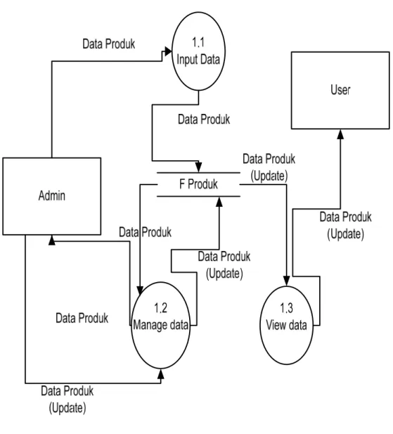Gambar 4.9 Data Flow Diagram level  1 proses 5 sistem informasi pemasaran  yang diusulkan 